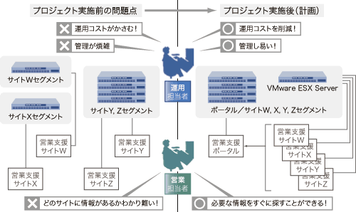 営業支援ポータル概要の図