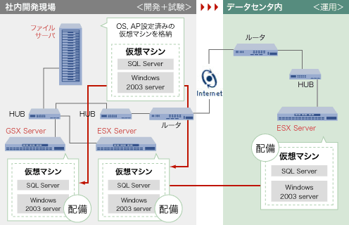 導入後のシステム構成の図