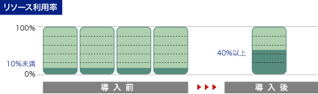リソース利用率の図