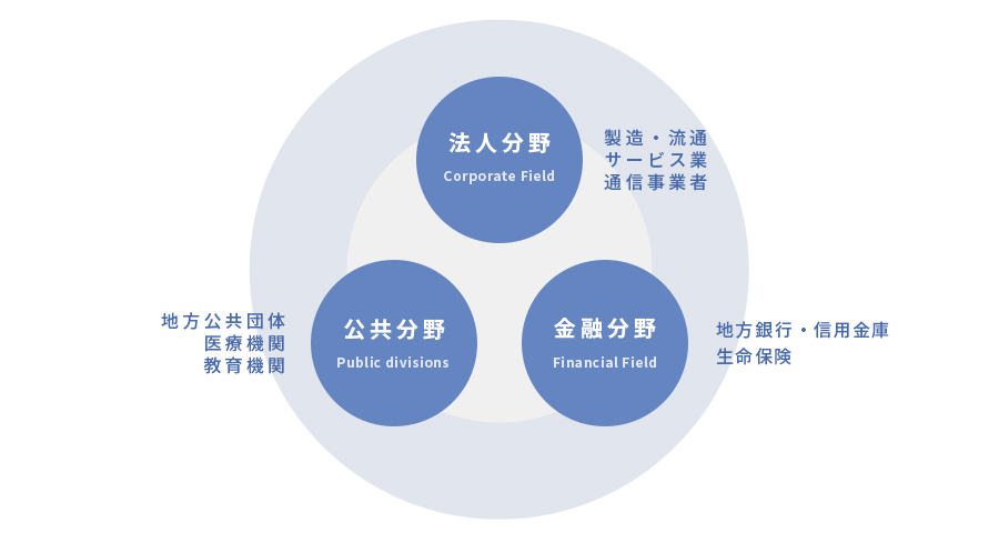 事業概要の図