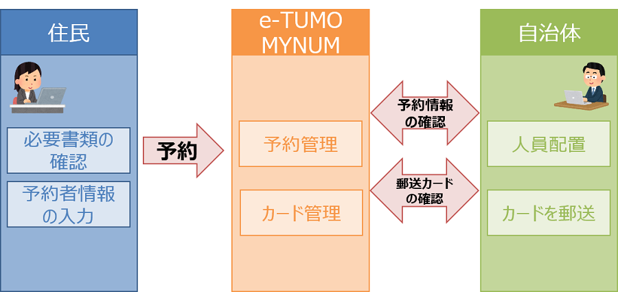 e-TUMO MYNUMにて出張申請業務を予約制にした場合の流れ