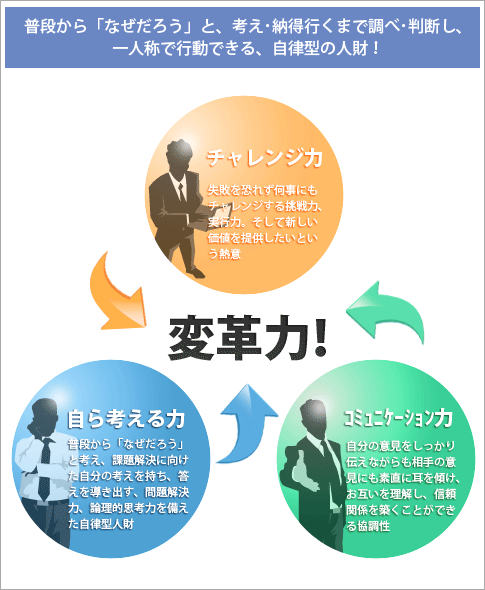 求める人物像を表現した図