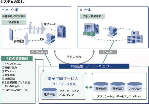 システムの流れ