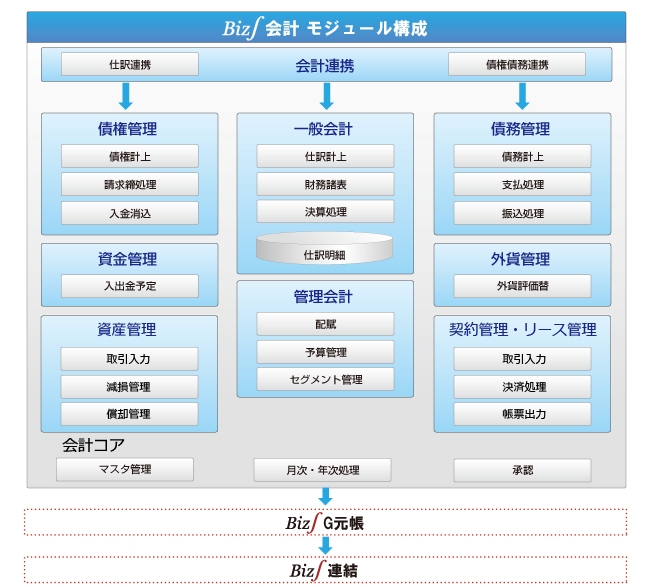 財務会計システム 基礎業務体系