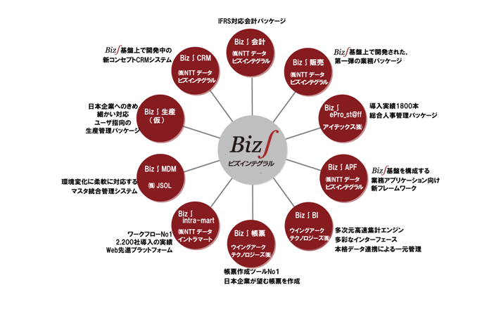 Biz∫販売・生産・会計・epro_staff・BI・CRM Biz∫シリーズの品揃え