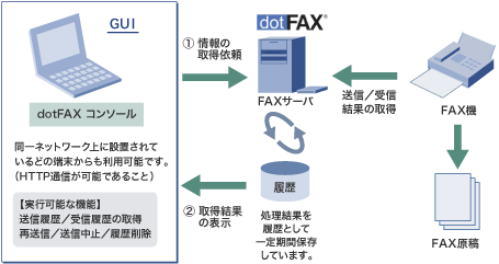 dotFAXコンソール（送達確認機能）の概要図