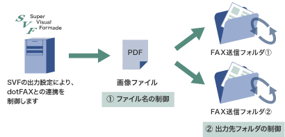 SVF（SuperVisualFormade）との連携機能の概要図