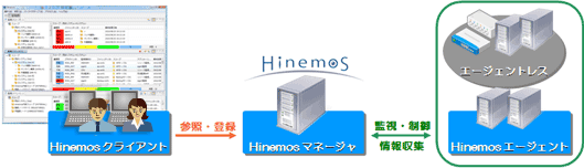 Hinemosシステム概要図