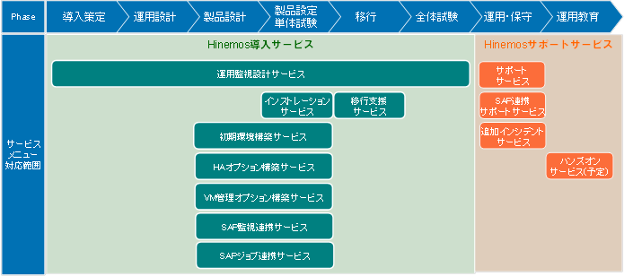 Hinemos支援サービスラインナップ