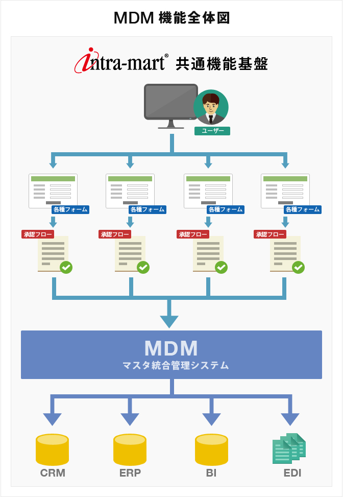 MDM 機能全体図