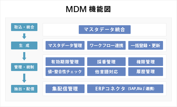MDM 機能図