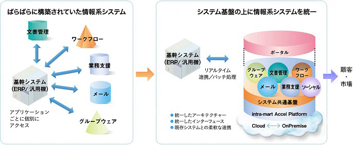 システム基盤のもたらす効果