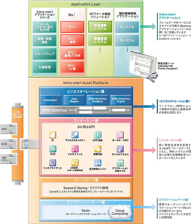 統合型フレームワーク