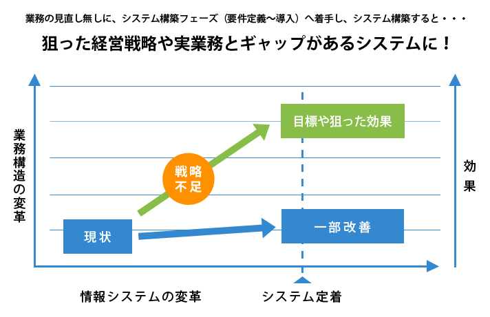 システム導入ありきのシステム導入を行わないために