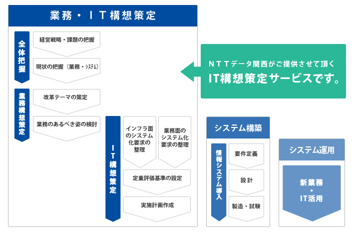 IT構想策定サービスの位置づけ