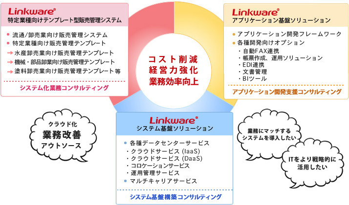 ビジネスとITの結合ITに関わるすべての課題を「Linkware」で解決