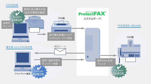 FAX誤送信防止システム：ProtectFAXご利用のイメージ