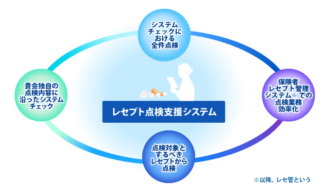 レセプト点検支援システム