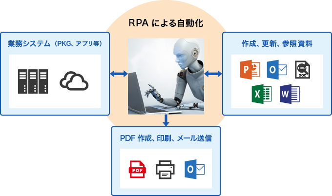RPAによる自動化イメージ
