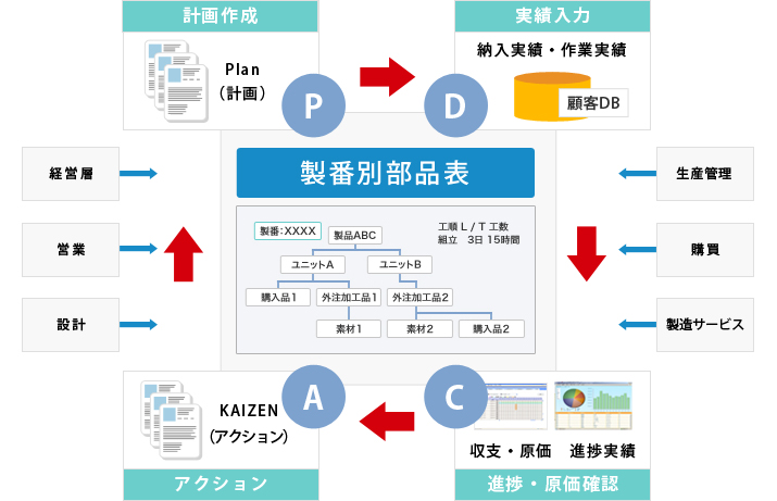 製番別ストラクチャー型部品表(階層型)を核とした予実管理