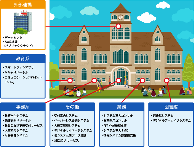 システムの概要図 システムの概要図