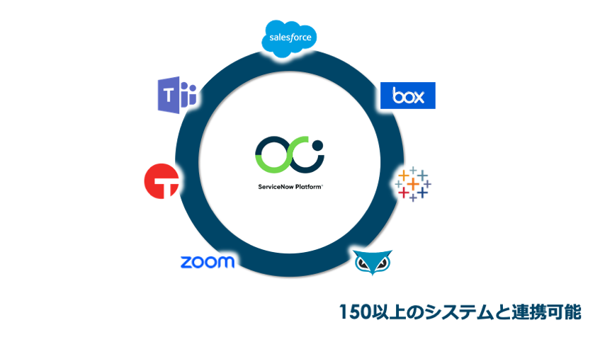 容易な他システム連携
