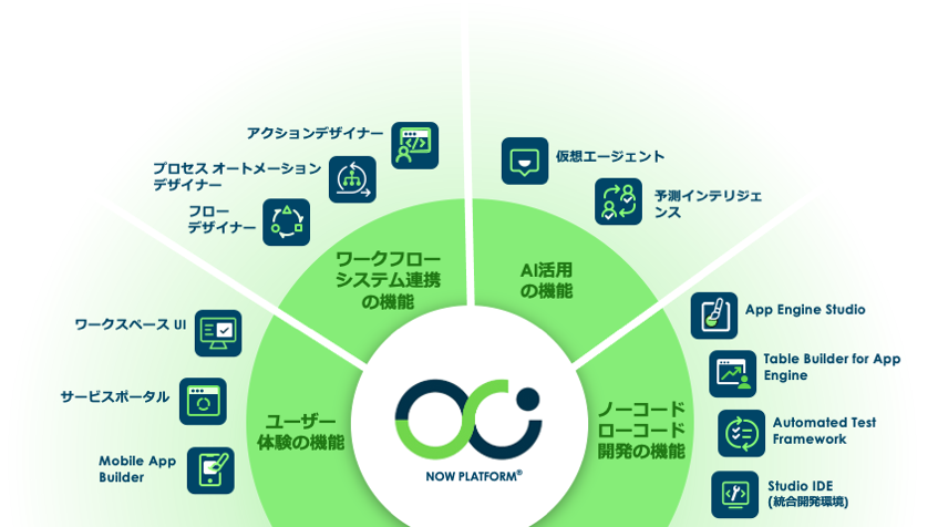 ローコード・ノーコード開発が可能