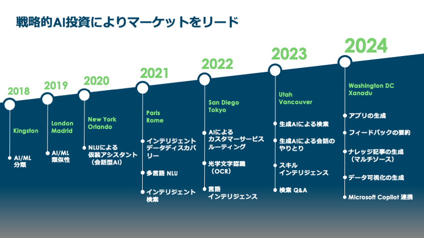 トレンド技術の提供