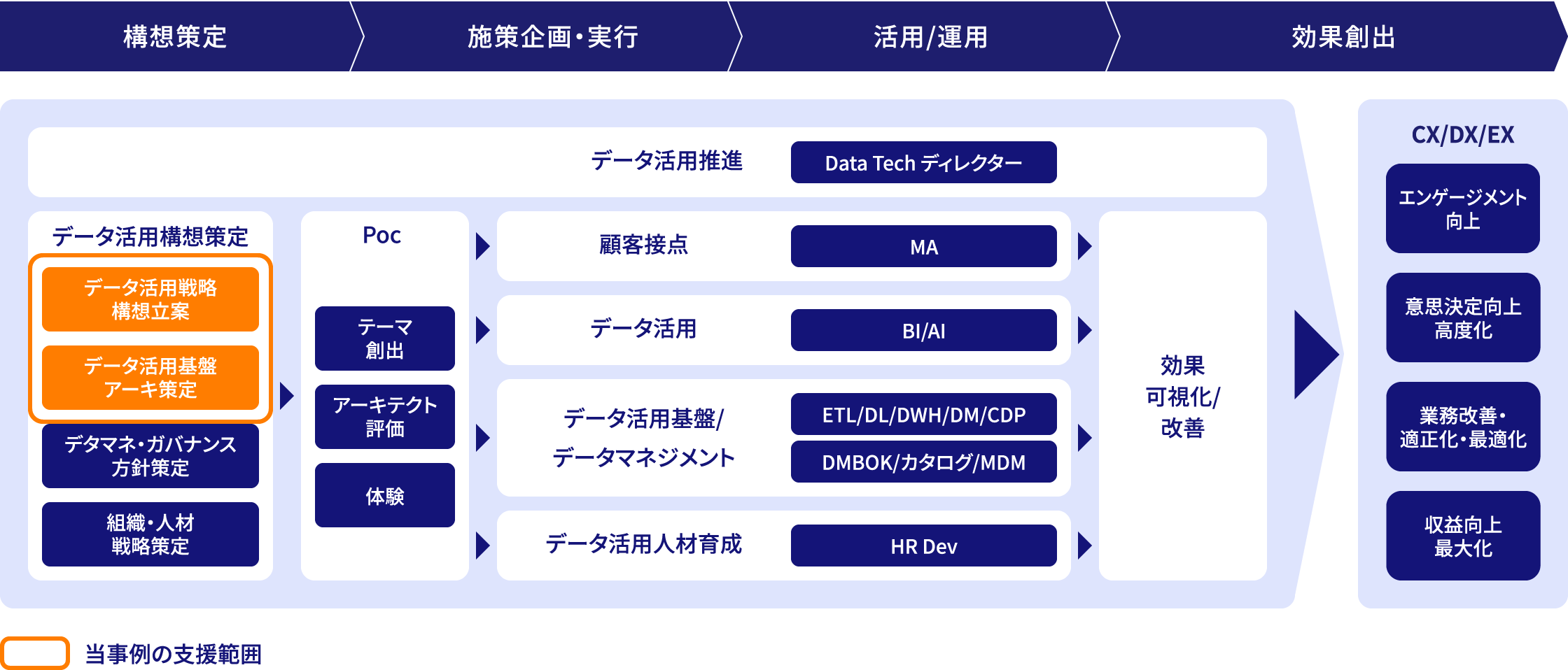 ＮＴＴデータ関西ではデータ活用戦略の構想立案とデータ活用基盤のアーキ策定の支援を行いました。