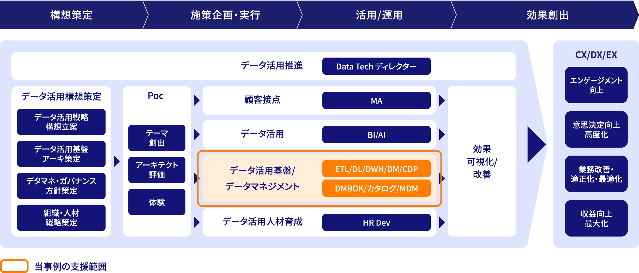 NTTデータ関西ではデータ活用基盤/データマネジメントの支援を行いました。