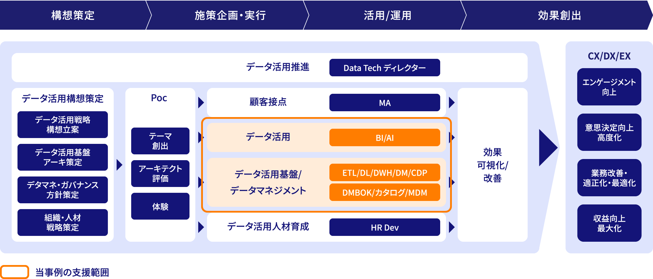 NTTデータ関西ではデータ活用・データ活用基盤/データマネジメントの支援を行いました。