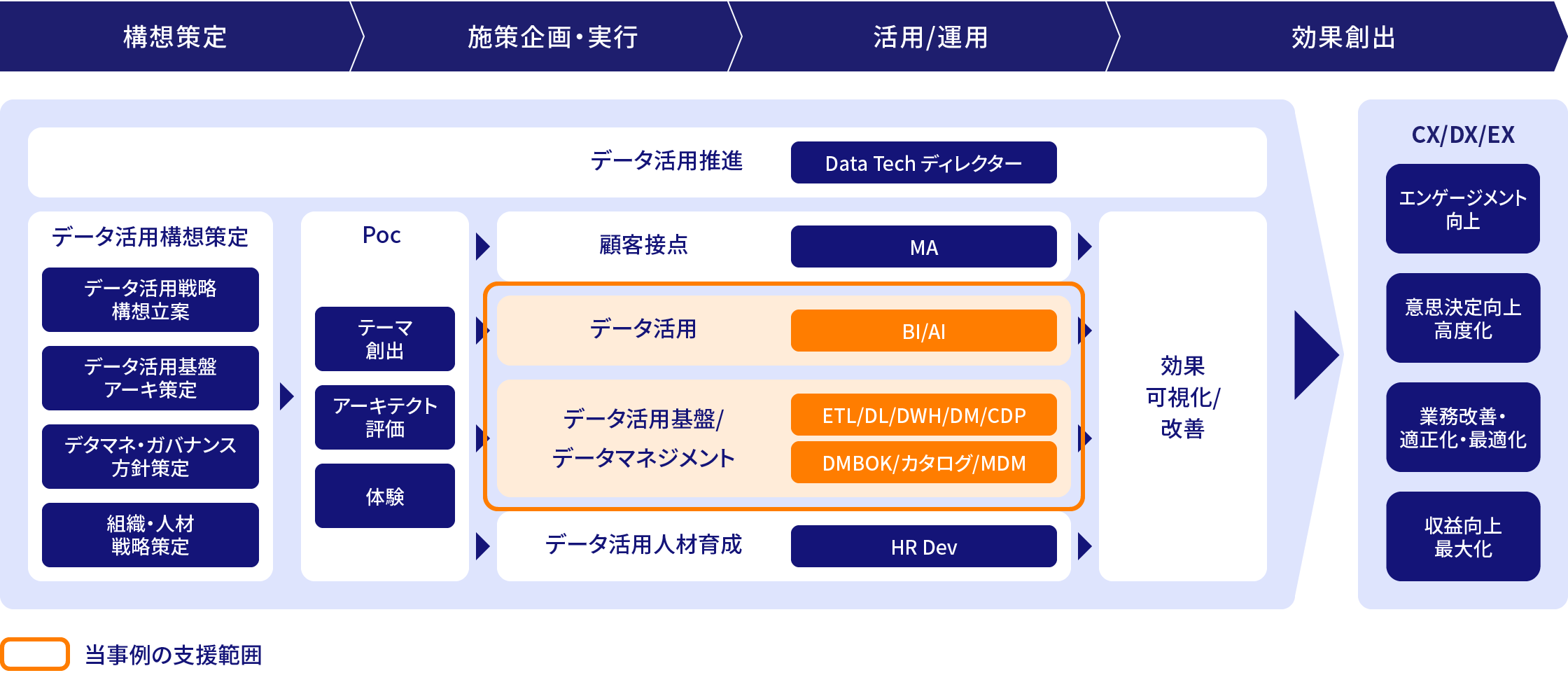 NTTデータ関西ではデータ活用・データ活用基盤/データマネジメントの支援を行いました。