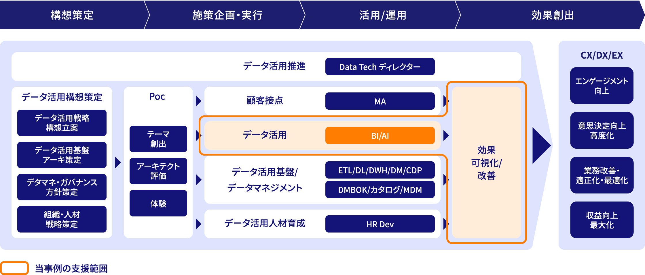 NTTデータ関西ではデータ活用の効果・可視化・改善の支援を行いました。