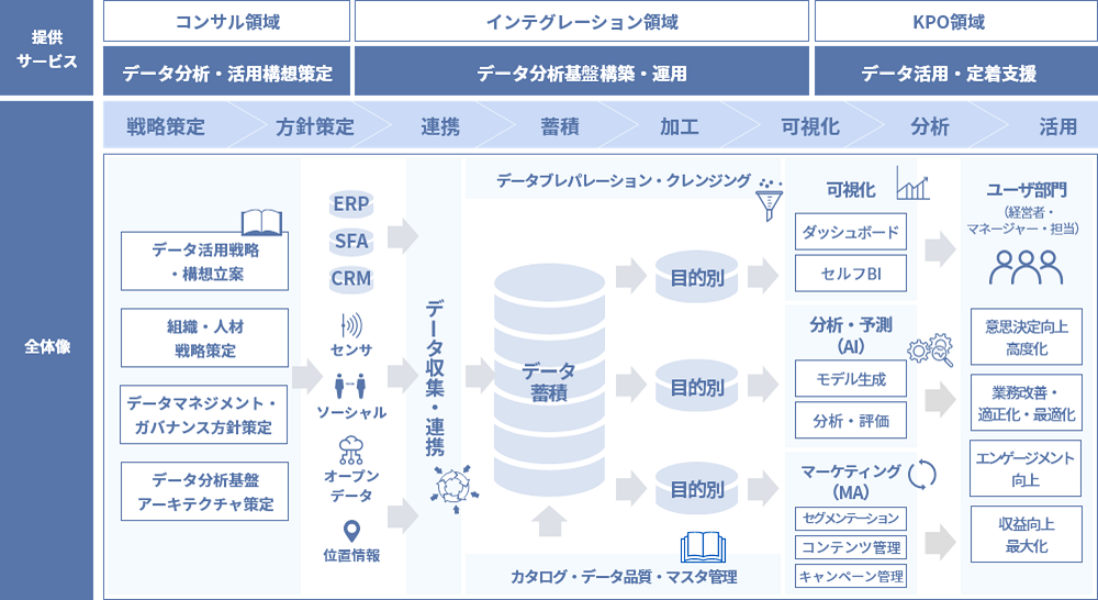 データ分析・活用ソリューション | ソリューション | 株式会社ＮＴＴ