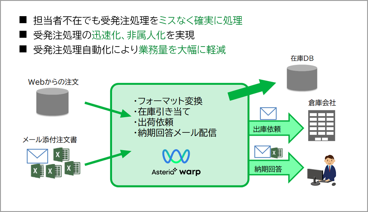 Excel・メール業務の自動化