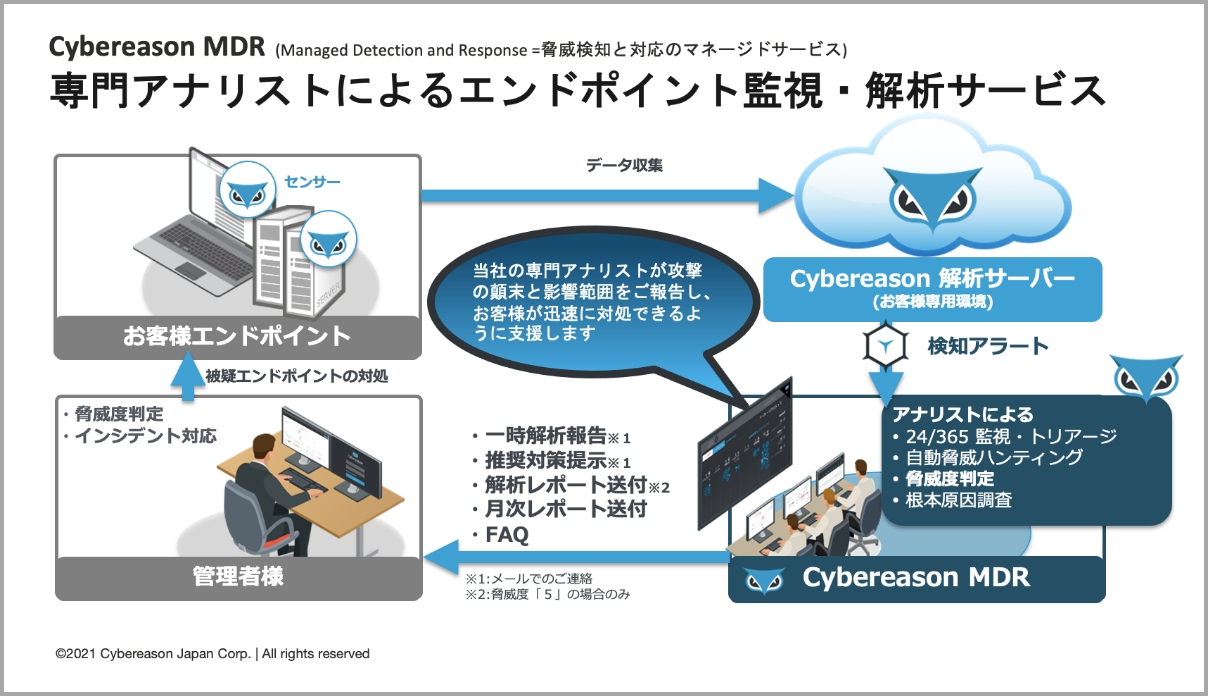 24時間365日の監視業務で社内の脅威を完全可視化