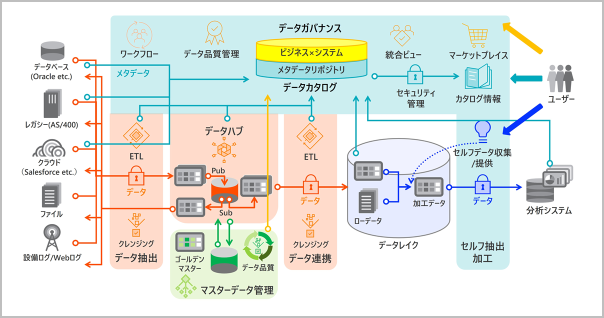 データ連携／データ分析環境の構築から、運用・活用までを全面的にサポート