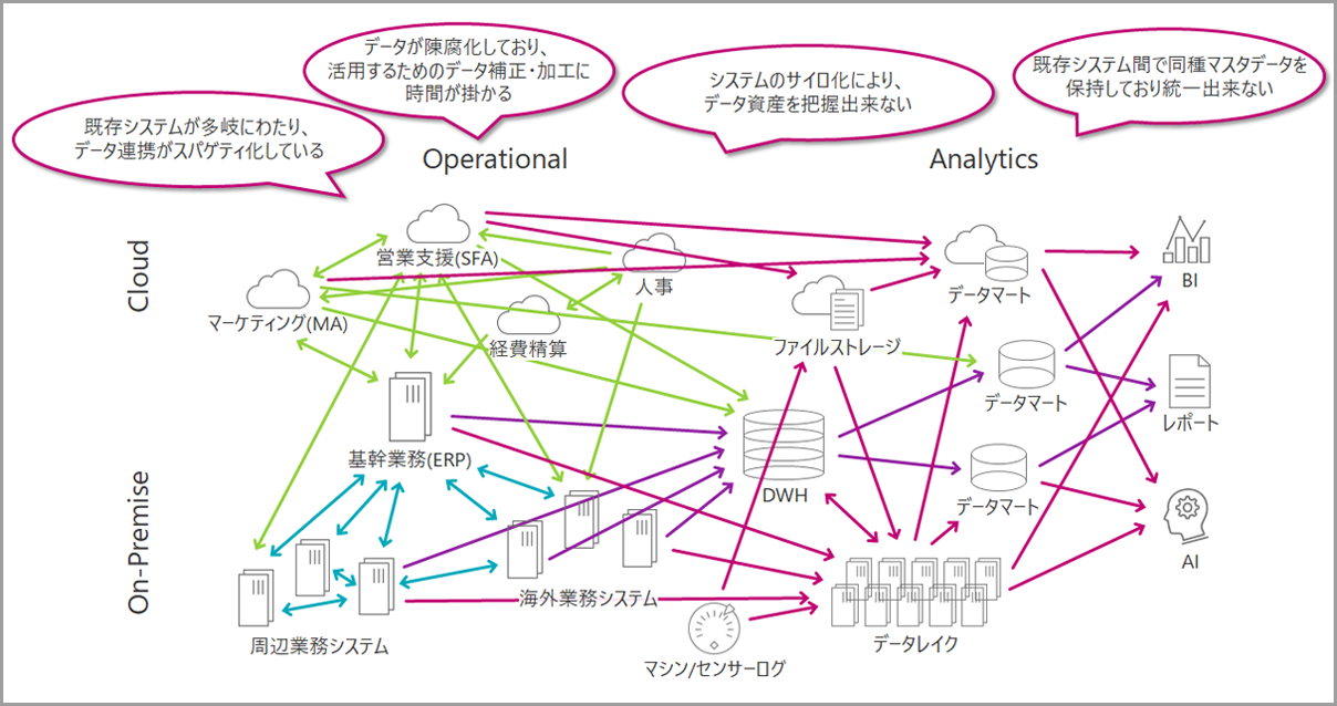 データ連携／データ分析環境の構築から、運用・活用までを全面的にサポート