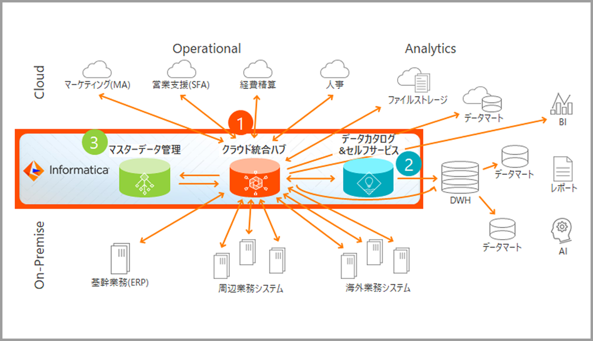 クラウドーオンプレミスに分散したデータをハブ基盤で統合(Application onsolidation)