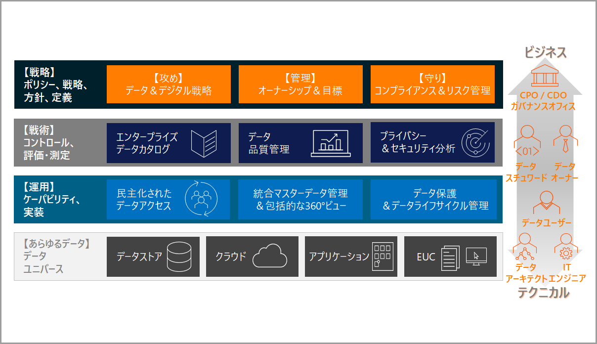 膨大な顧客情報の品質改善(Total Customer Relationship)