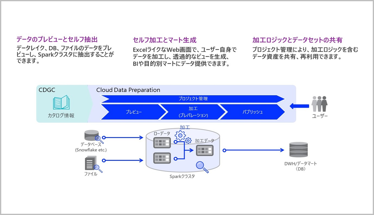 企業全体で統制されたデジタル・データ戦略（Analytics）