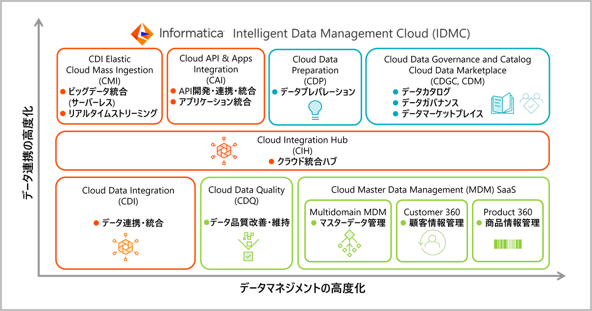 データマネジメントのあらゆる機能をIDMC(Intelligent Data Management Cloud)1つで提供