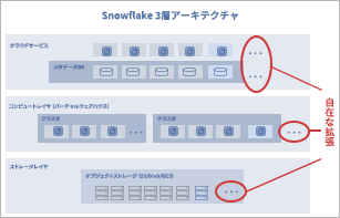 システム停止することのない無限の拡張性