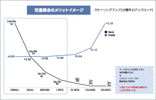 ご利用に応じた課金体系による柔軟なコスト管理