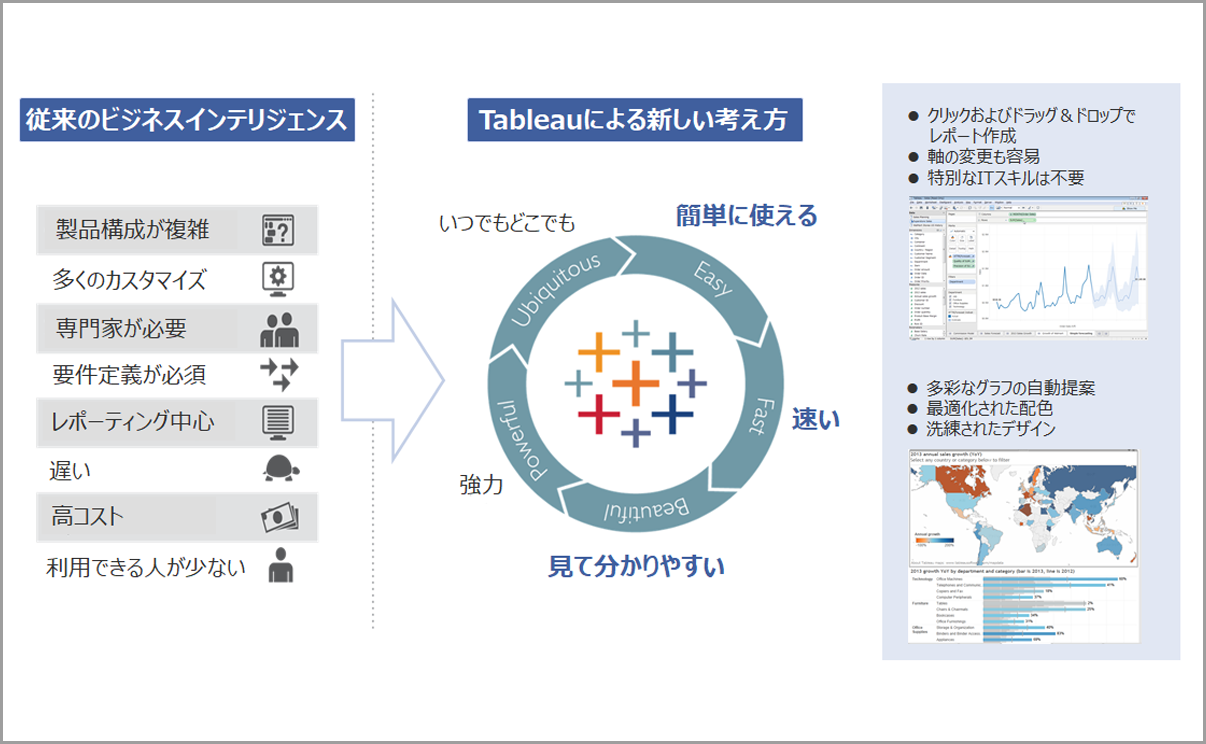 Tableauは全社的なプラットフォームに