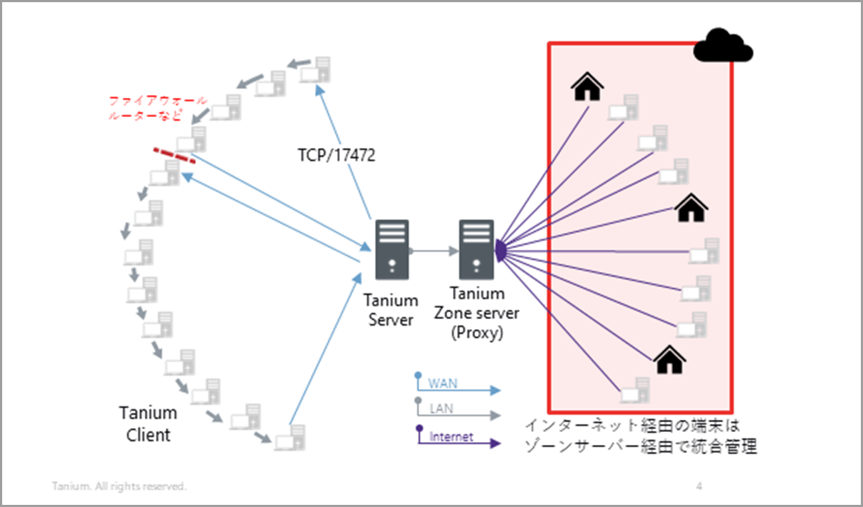 tanium client とは