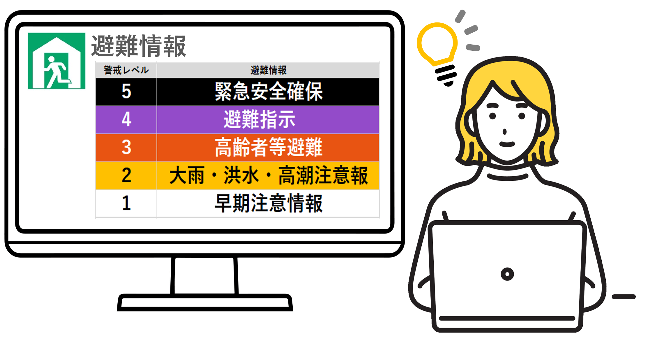視認性・操作性の高い避難発令機能により迅速・確実な避難発令ができる