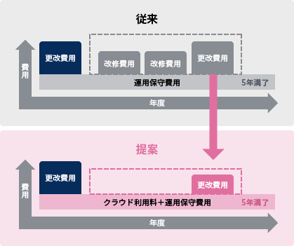 コスト低減