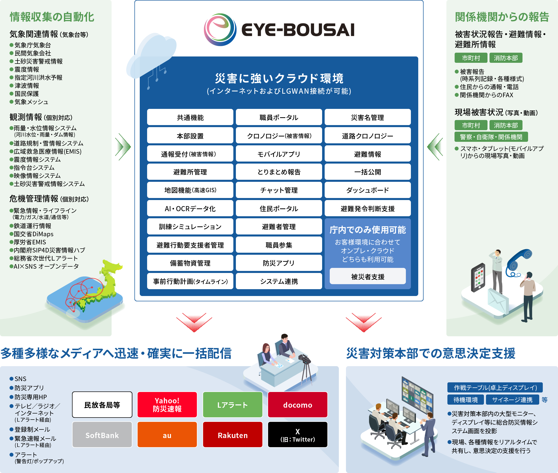 EYE-BOUSAI+の機能