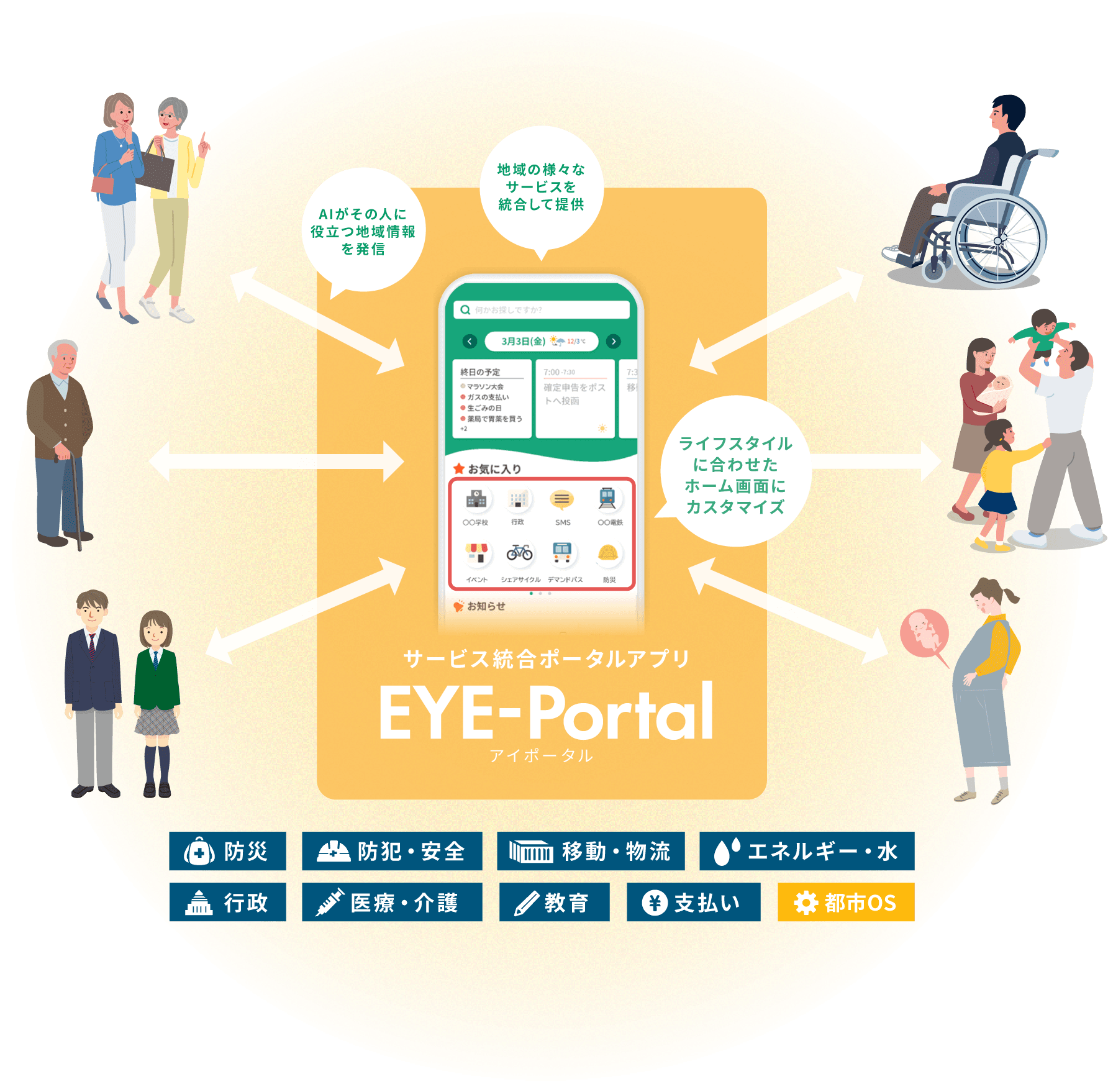 EYE-Portalは、様々なアプリを連携・融合し、生活者ひとりひとりに最適なサービスをオールインワンで利用できるアプリです。